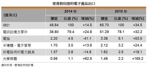 表: 香港對印度的電子產品出口 表: 香港對印度的電子產品出口