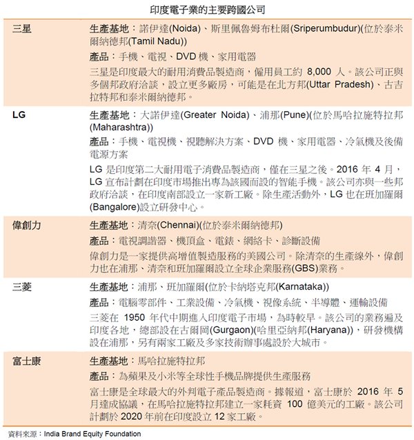 表: 印度電子業的主要跨國公司 表: 印度電子業的主要跨國公司