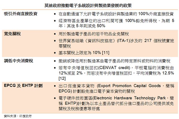 表: 莫迪政府推動電子系統設計與製造業發展的政策 表: 莫迪政府推動電子系統設計與製造業發展的政策