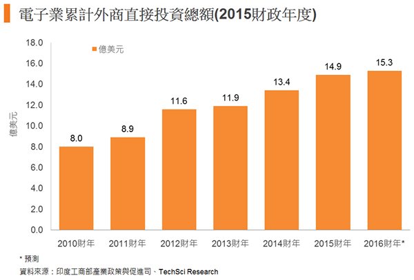 圖: 電子業累計外商直接投資總額(2015財政年度) 圖: 電子業累計外商直接投資總額(2015財政年度)