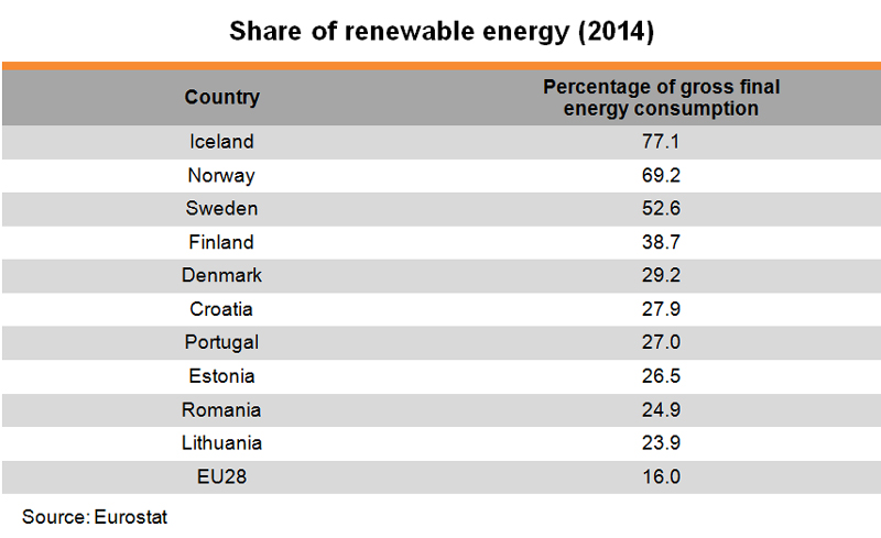 Table: Share of renewable energy (2014)