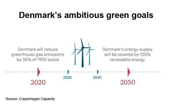 Picture: Denmarks ambitious green goals