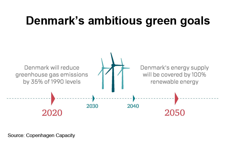 Picture: Denmarks ambitious green goals