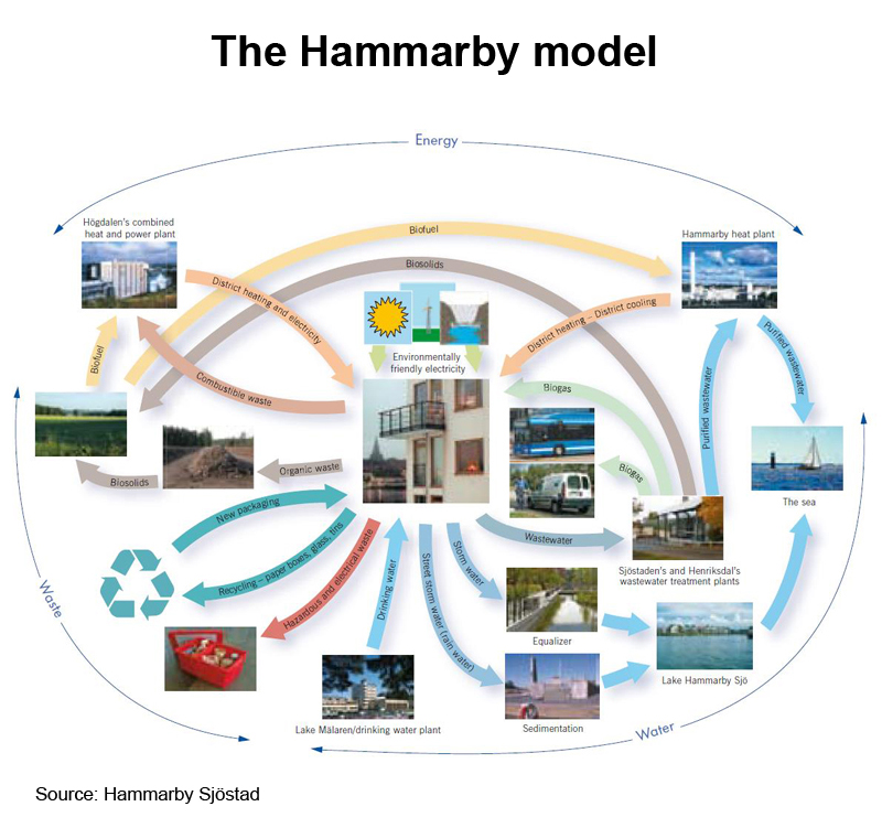 Picture: The Hammarby model