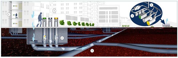 Picture: The stationary system transports waste through underground pipes to a collection station