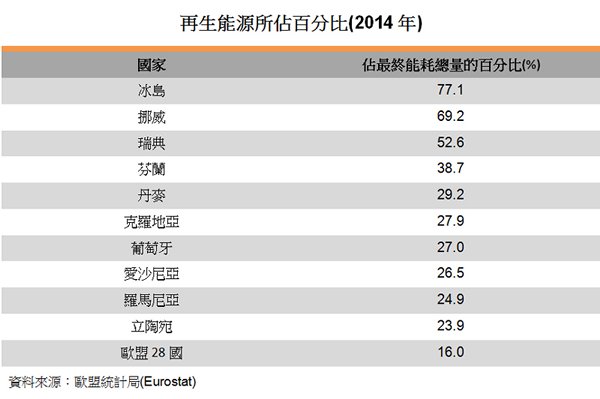 表:再生能源所占百分比(2014年) 表:再生能源所占百分比(2014年)