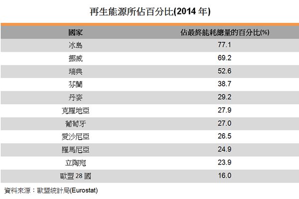 表:再生能源所佔百分比(2014年)