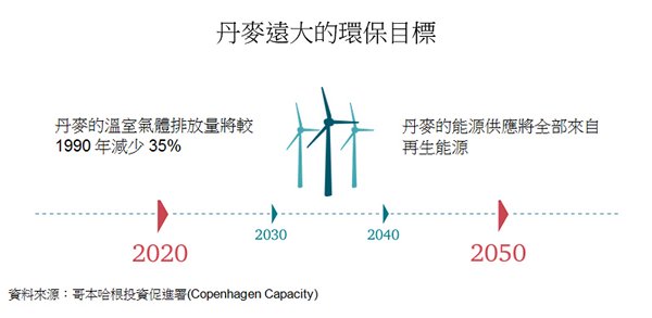 图:丹麦远大的环保目标 图:丹麦远大的环保目标