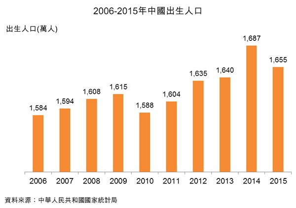 图:2006-2015年中国出生人口 图:2006-2015年中国出生人口