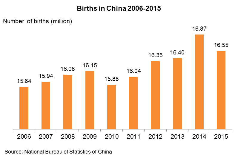 Chart: Births in China 2006-2015
