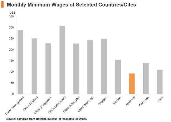 Chart: Monthly Minimum Wages of Selected Countries or Cites Chart: Monthly Minimum Wages of Selected Countries or Cites