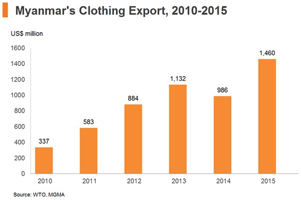 Chart: Myanmar′s Clothing Export, 2010-2015 Chart: Myanmar′s Clothing Export, 2010-2015