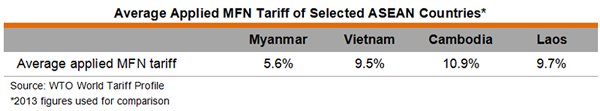 Table: Average Applied MFN Tariff of Selected ASEAN Countries Table: Average Applied MFN Tariff of Selected ASEAN Countries