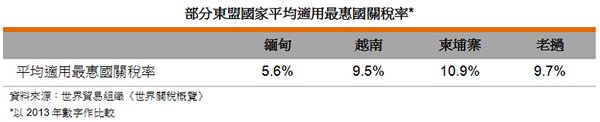 表: 部分東盟國家平均適用最惠國關稅率 表: 部分東盟國家平均適用最惠國關稅率