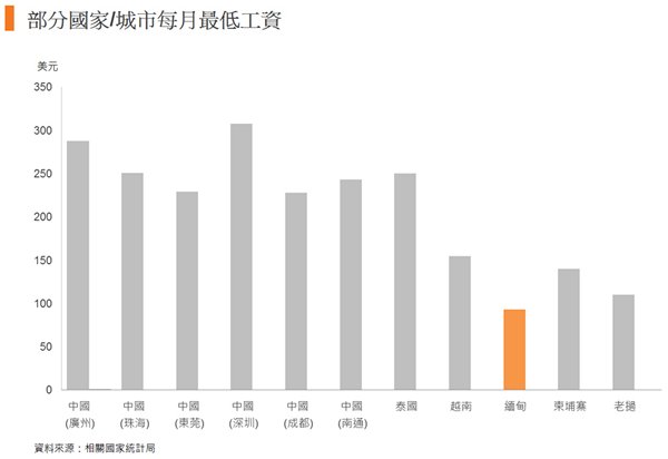 圖: 部分國家或城市每月最低工資 圖: 部分國家或城市每月最低工資