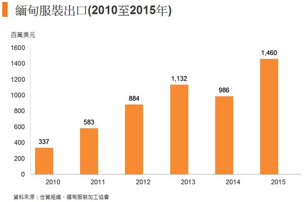圖: 緬甸服裝出口(2010至2015年) 圖: 緬甸服裝出口(2010至2015年)