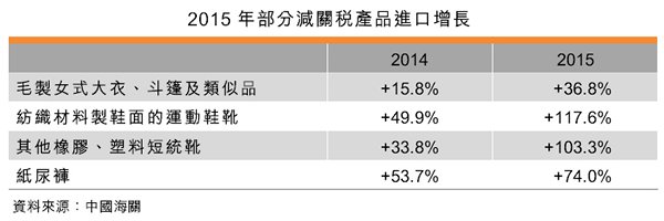 表:2015年部分減關稅產品進口增長 表:2015年部分減關稅產品進口增長