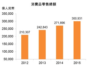 圖:消費品零售總額 圖:消費品零售總額