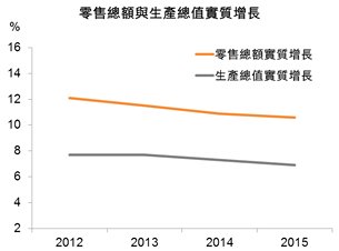 圖:零售總額與生產總值實質增長 圖:零售總額與生產總值實質增長