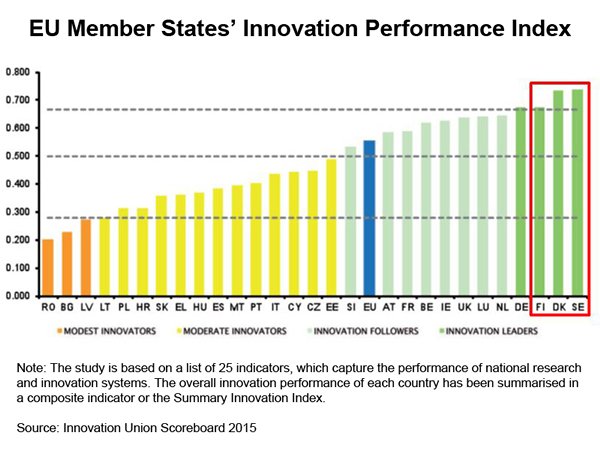 Chart: EU Member States Innovation Performance Index