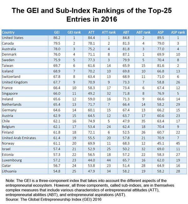 Table: The GEI and Sub-Index Rankings of the Top-25 Entries in 2016