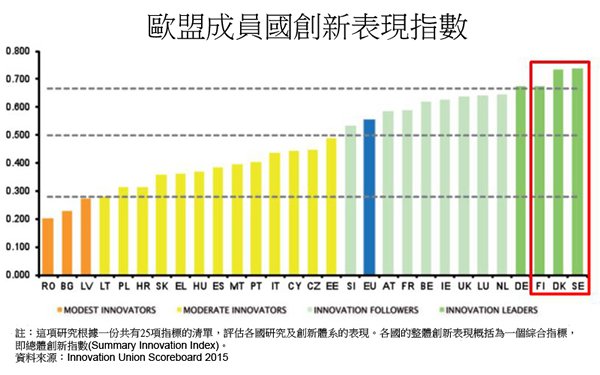 圖:歐盟成員國創新表現指數 圖:歐盟成員國創新表現指數