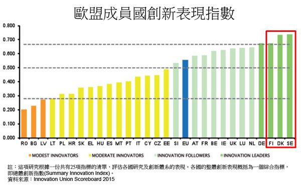 圖:歐盟成員國創新表現指數