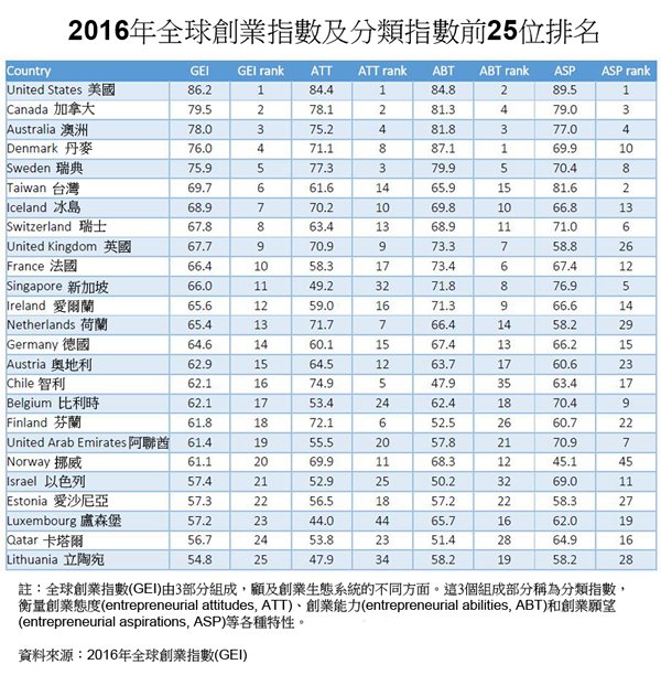 表: 2016年全球創業指數及分類指數前25位排名 表: 2016年全球創業指數及分類指數前25位排名