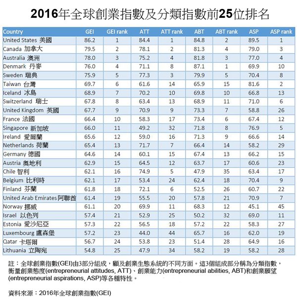 表: 2016年全球創業指數及分類指數前25位排名