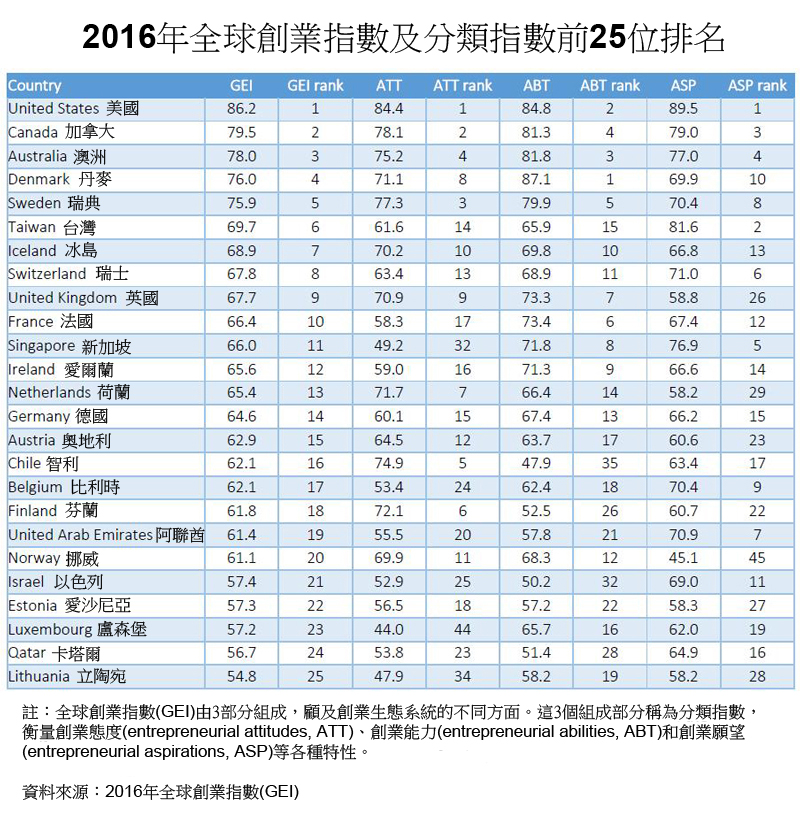 表: 2016年全球創業指數及分類指數前25位排名