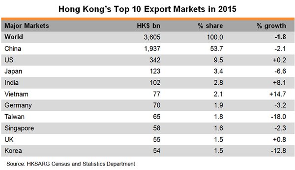 Table: Hong Kong Top 10 Export Markets in 2015 Table: Hong Kong Top 10 Export Markets in 2015