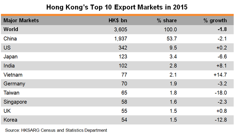 Table: Hong Kong Top 10 Export Markets in 2015