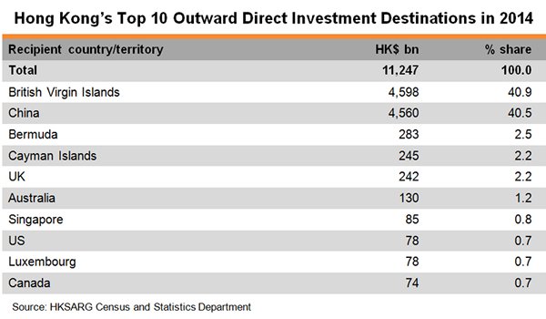 Table: Hong Kong Top 10 Outward Direct Investment Destinations in 2014 Table: Hong Kong Top 10 Outward Direct Investment Destinations in 2014