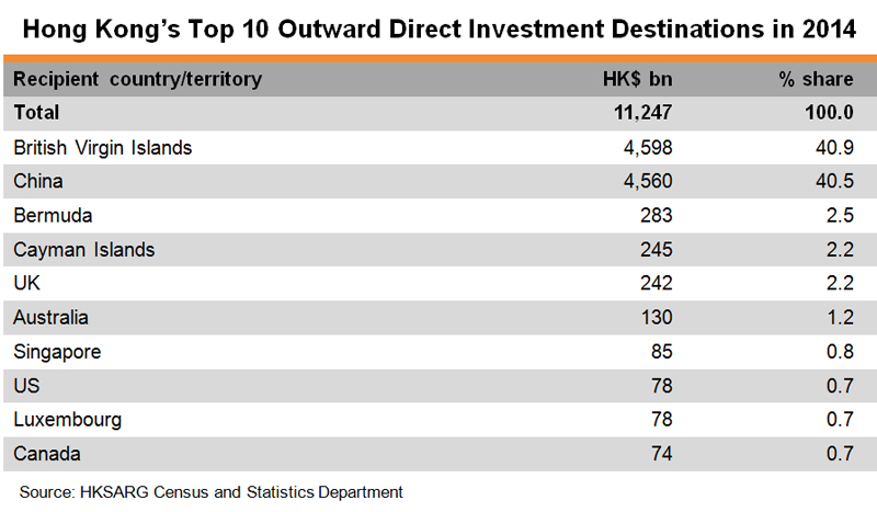 Table: Hong Kong Top 10 Outward Direct Investment Destinations in 2014
