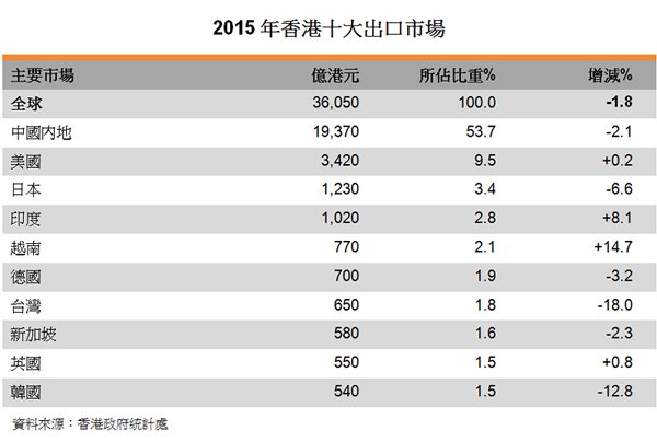 表:2015年香港十大出口市场 表:2015年香港十大出口市场