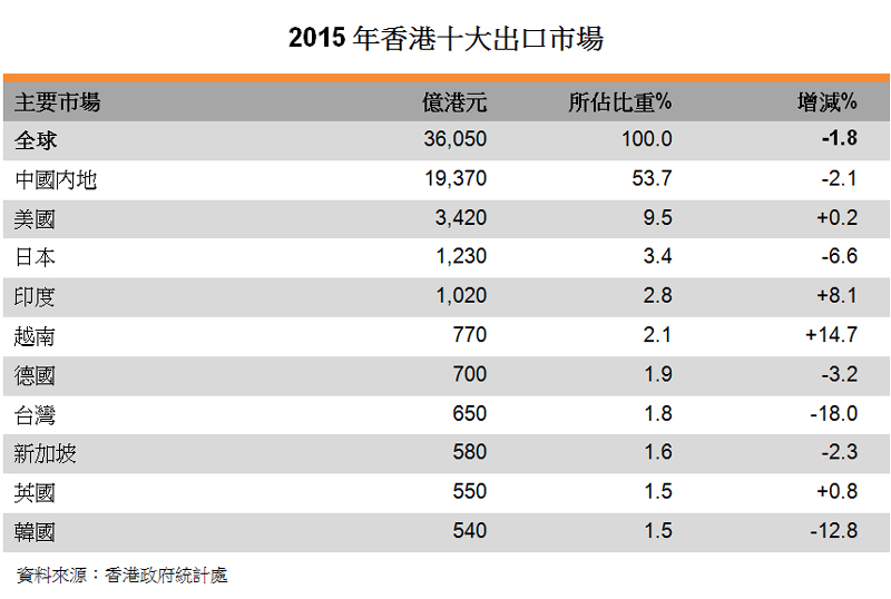 表:2015年香港十大出口市场
