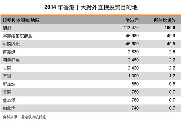 表:2014年香港十大对外直接投资目的地 表:2014年香港十大对外直接投资目的地