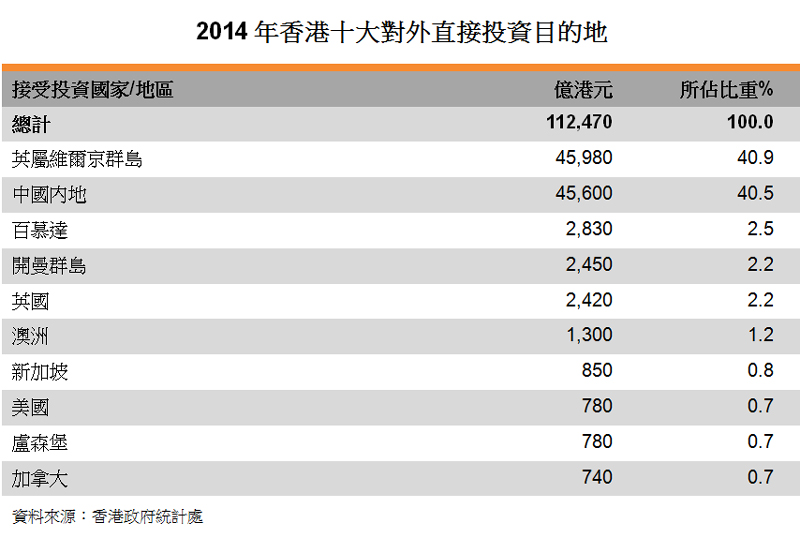 表:2014年香港十大對外直接投資目的地