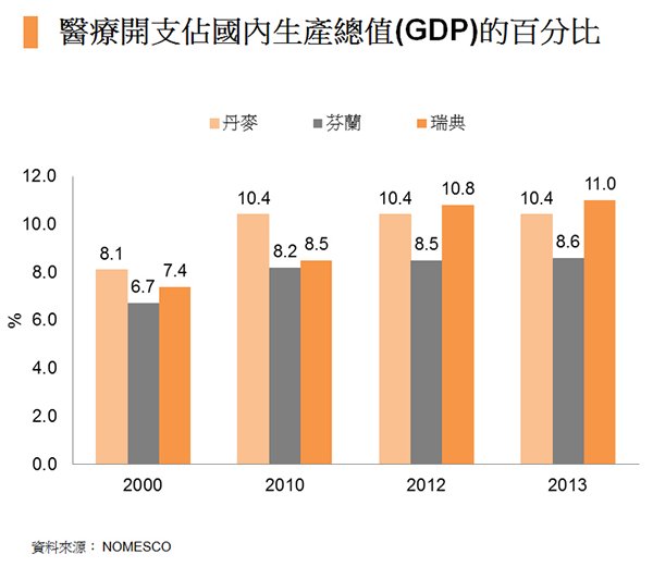 圖:醫療開支佔國內生產總值(GDP)的百分比