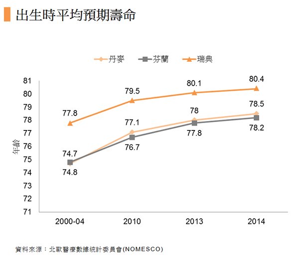 图:出生时平均预期寿命