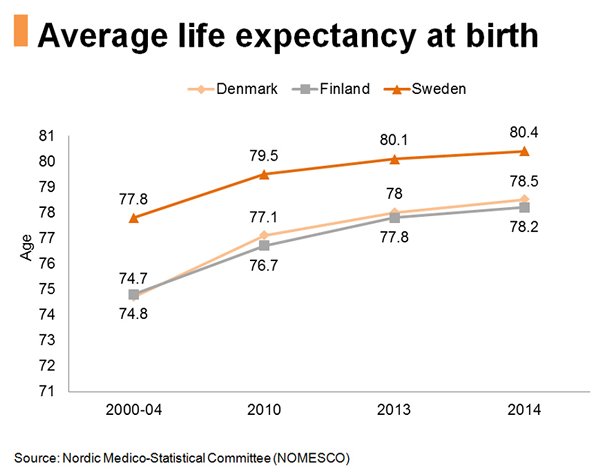 Chart: Average life expectancy at birth