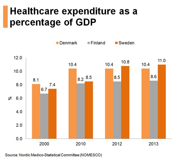 Chart: Healthcare expenditure as a percentage of GDP