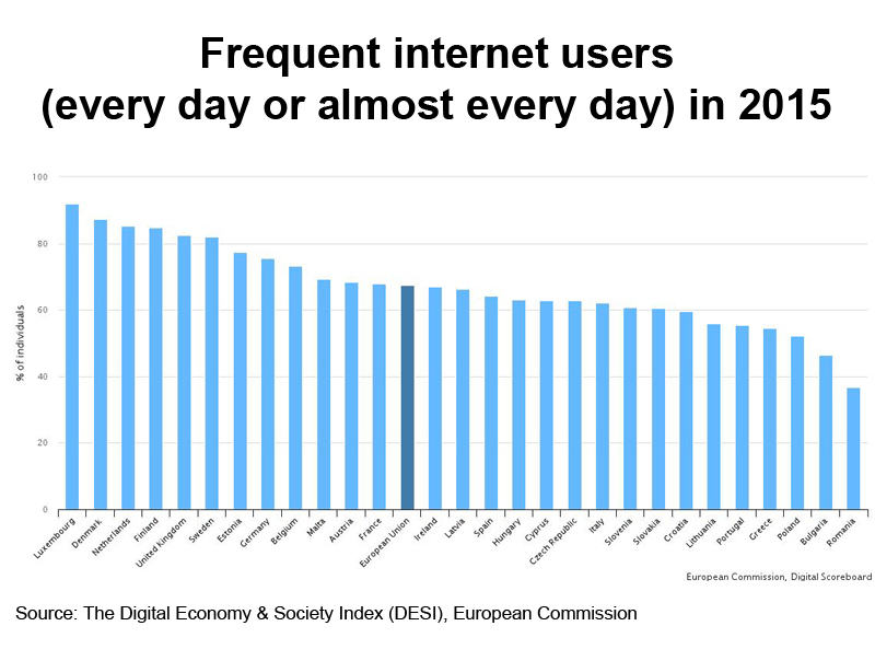 Chart: Frequent internet users in 2015