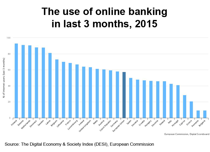 Chart: The use of online banking in last 3 months, 2015