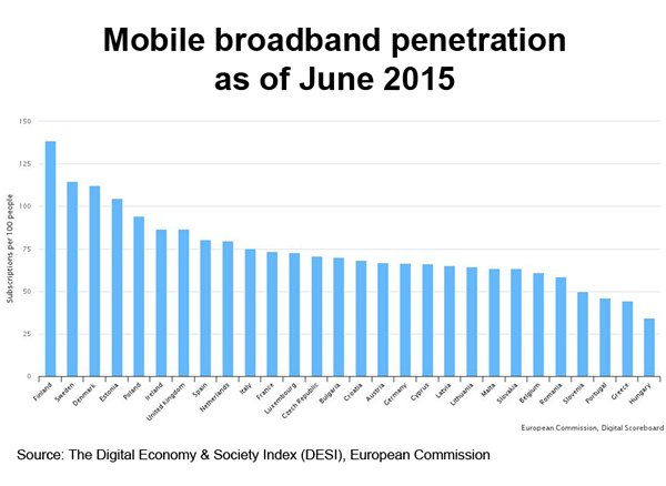 Chart: Mobile broadband penetration as of June 2015