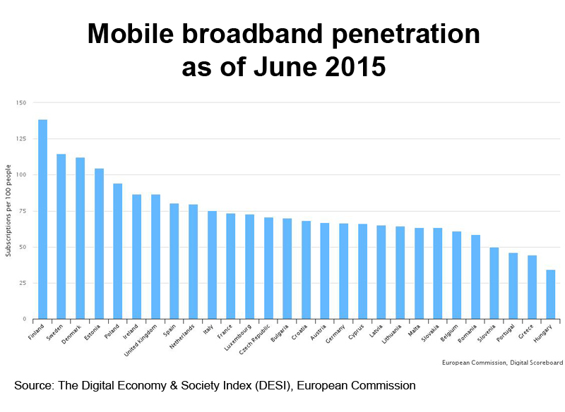 Chart: Mobile broadband penetration as of June 2015