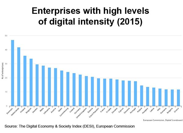 Chart: Enterprises with high levels of digital intensity (2015)