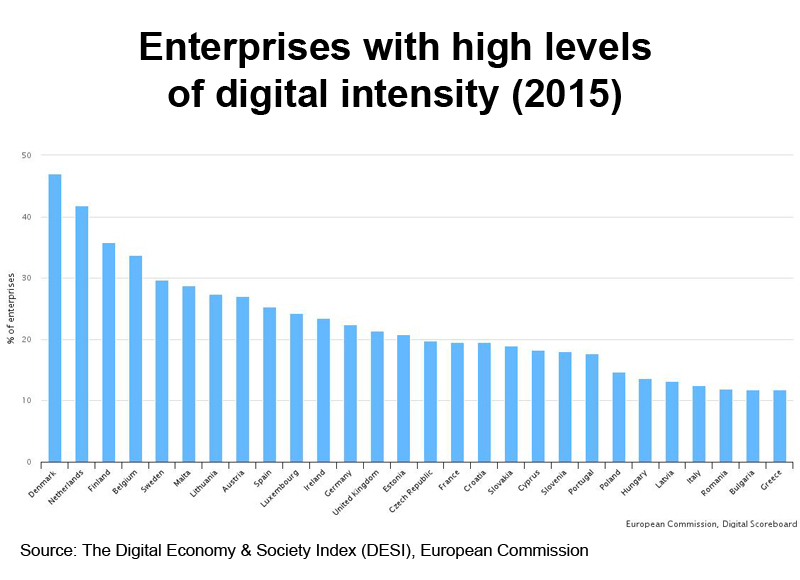Chart: Enterprises with high levels of digital intensity (2015)