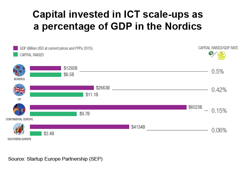 Chart: Capital invested in ICTscale-ups as a percentage of GDP in the Nordics