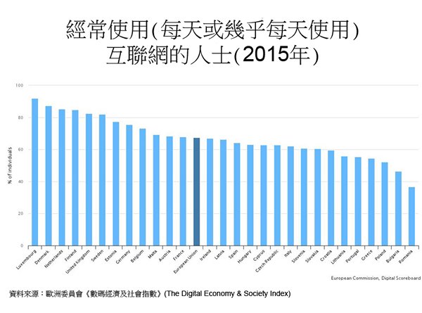 图:经常使用(每天或几乎每天使用)互联网的人士 (2015年)